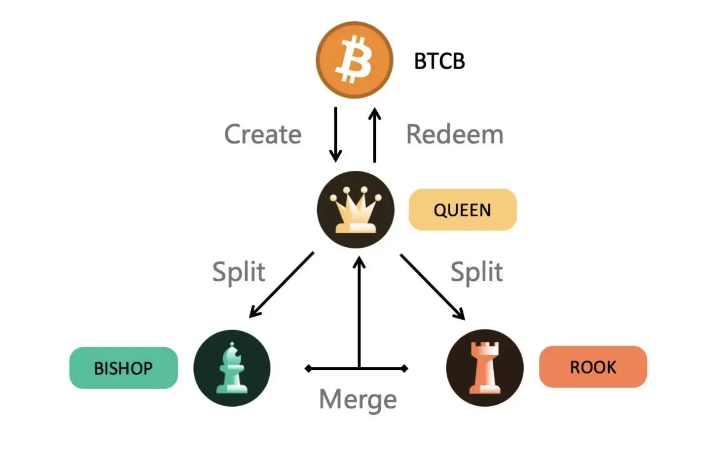 TVL年内飙升超240%，加密分级基金Tranchess进军流动性质押战局