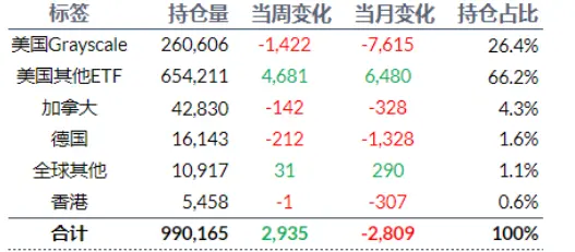 加密 ETF 周报 | 上周美国比特币现货 ETF 净流入 5 亿美元，SEC 拒绝两份 Solana 现货 19b-4 申请