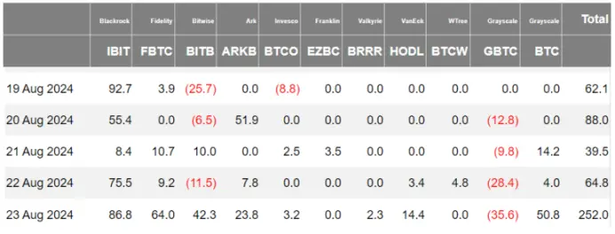 加密 ETF 周报 | 上周美国比特币现货 ETF 净流入 5 亿美元，SEC 拒绝两份 Solana 现货 19b-4 申请