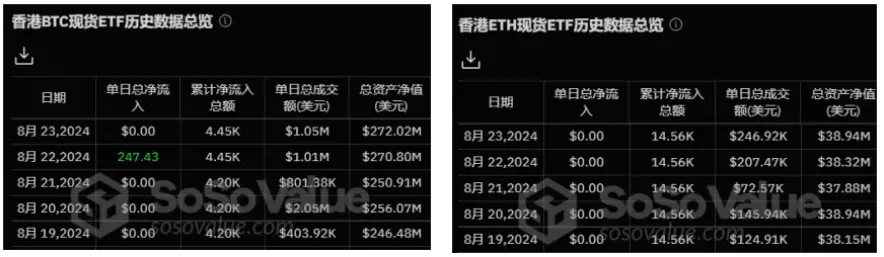 加密 ETF 周报 | 上周美国比特币现货 ETF 净流入 5 亿美元，SEC 拒绝两份 Solana 现货 19b-4 申请