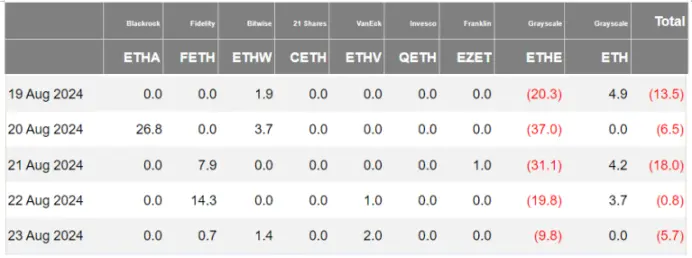 加密 ETF 周报 | 上周美国比特币现货 ETF 净流入 5 亿美元，SEC 拒绝两份 Solana 现货 19b-4 申请