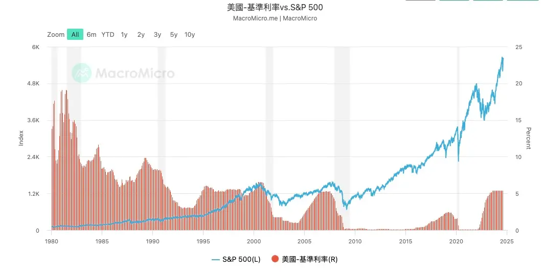 一文盘点美联储降息初期最需关注哪些风险