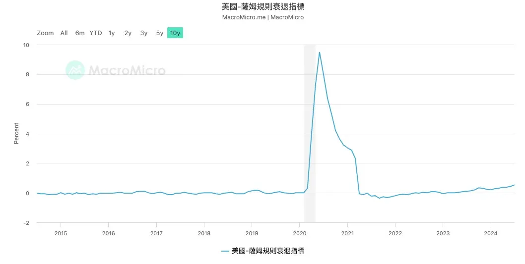 一文盘点美联储降息初期最需关注哪些风险