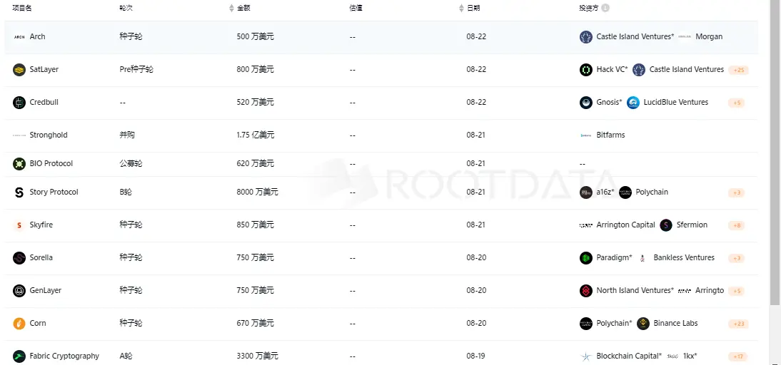 上周加密市场共发生 29 起公开融资事件，累计融资约 3.34 亿美元 | 投融资周报