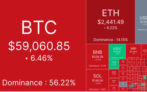 比特币短线失守6万美元，警惕继续下破的可能性