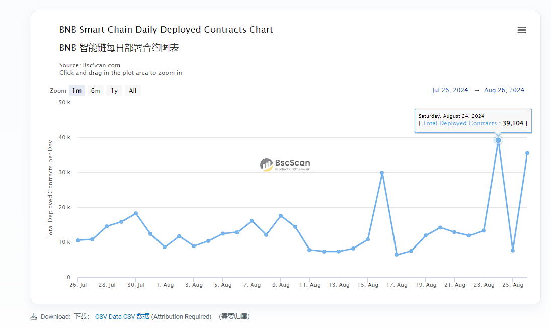 BSC发力DEX交易量超过Solana，MEME赛道王者易主？