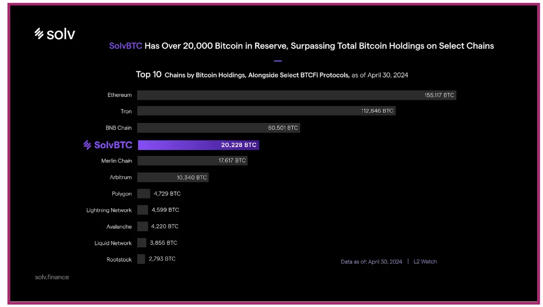 对话 SolvBTC 创始人 Ryan Chow：资产创新，为下一个万亿流动性