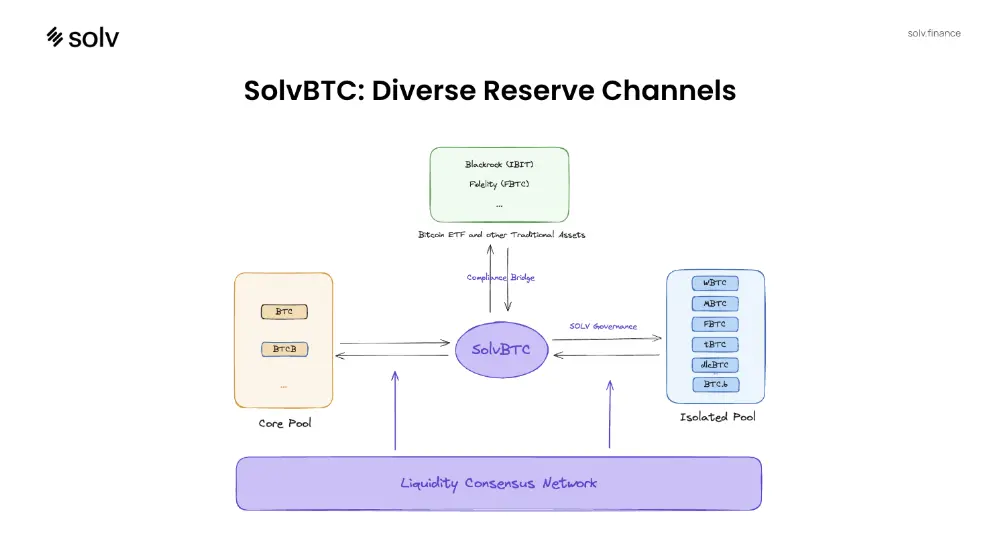 对话 SolvBTC 创始人 Ryan Chow：资产创新，为下一个万亿流动性