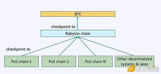 Babylon 上线 BTCFi 赛道再思考