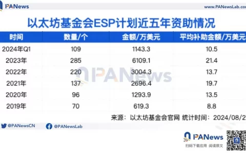 一文理清以太坊基金会公开支出：已发放 1.7 亿美元项目资助成预算“大头”