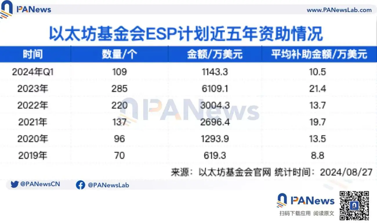 梳理以太坊基金会公开支出：已发放1.7亿美元项目资助成预算“大头”