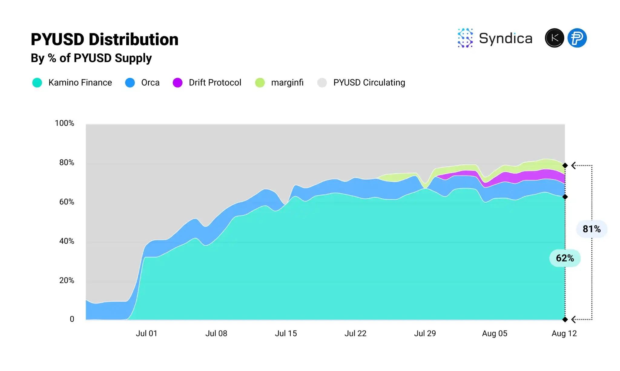 Solana 占据 PYUSD 64% 市场份额，Kamino Finance 成最大赢家？