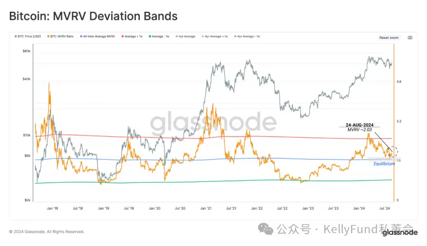 8月底链上数据分析：大波动即将到来？