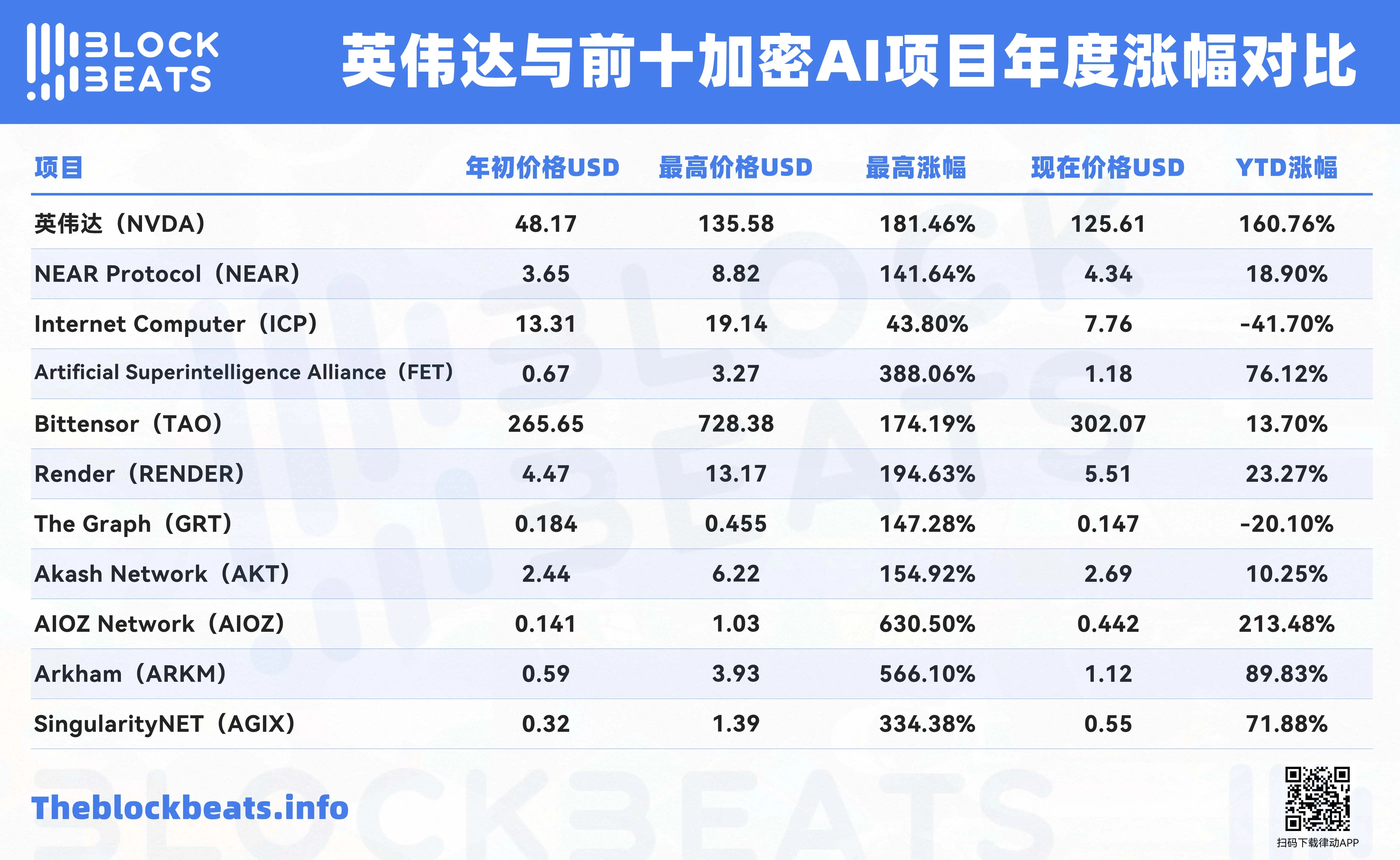 英伟达财报继续亮眼，有哪些加密 AI 项目今年比英伟达涨得还猛？