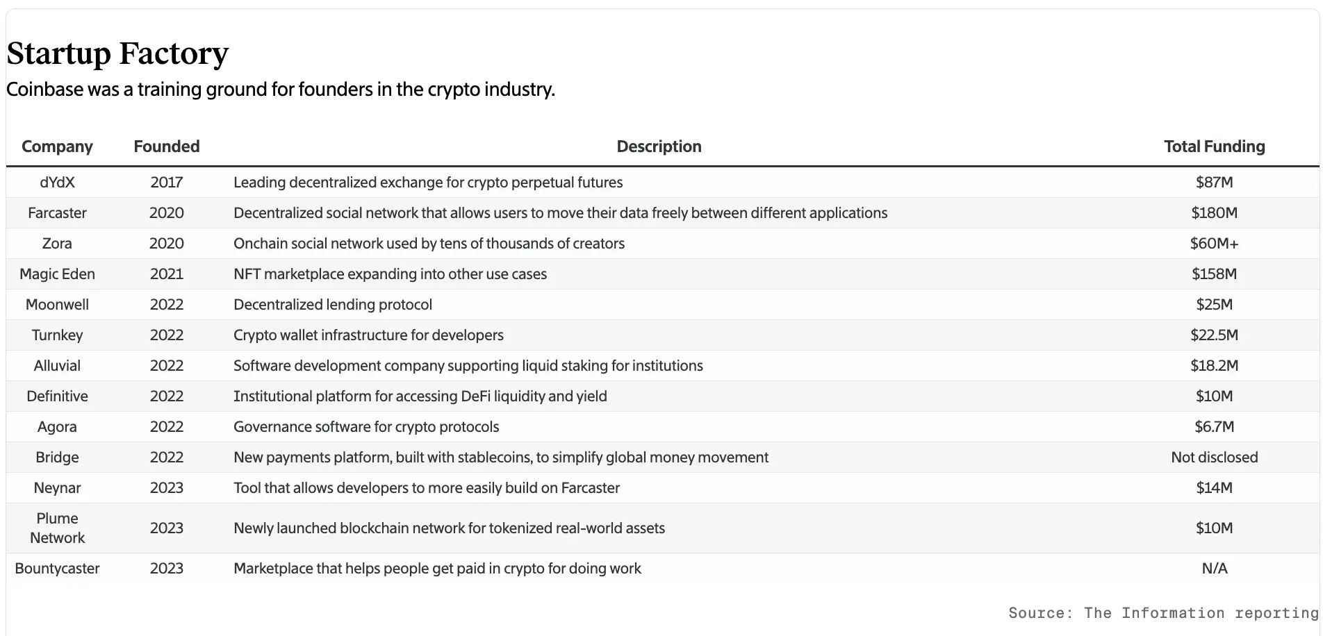 加密货币也有江湖，盘点“Coinbase 黑帮”势力版图