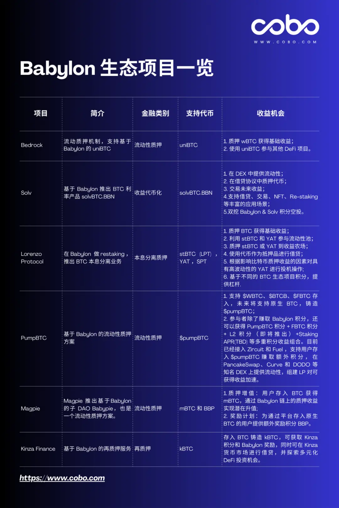 Cobo：BTCFi —— 开发者重塑比特币金融的最佳时机