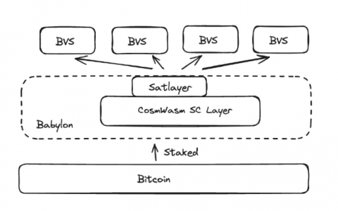 一文速览SatLayer：能否引领BTC再质押风潮？