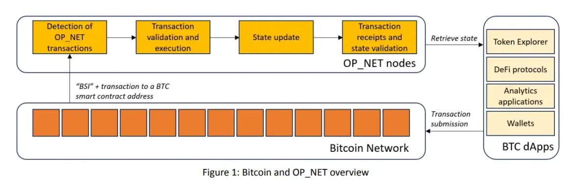 简析两种最新比特币智能合约实现方案：OP_NET与Arch有何区别？