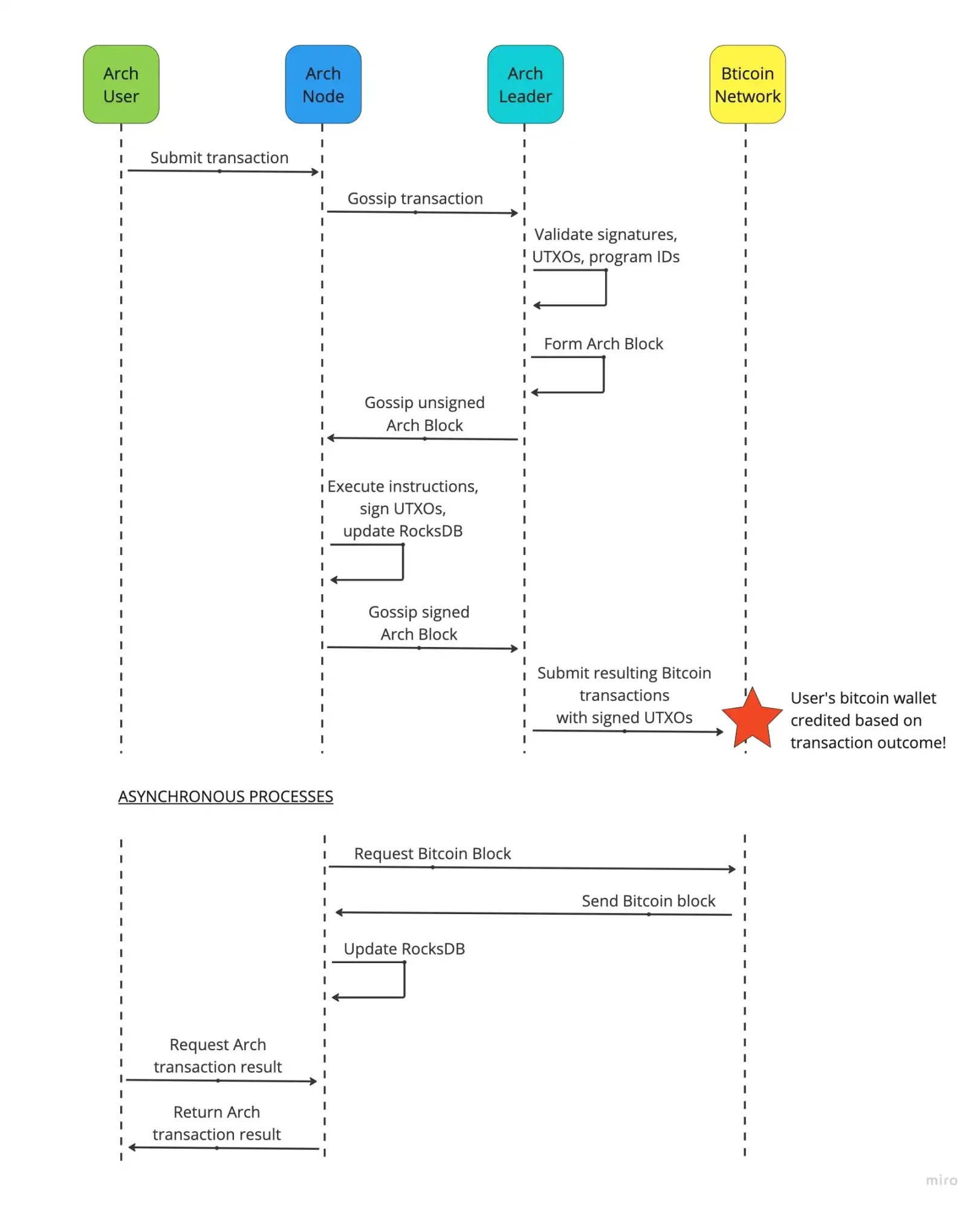 简析两种最新比特币智能合约实现方案：OP_NET与Arch有何区别？