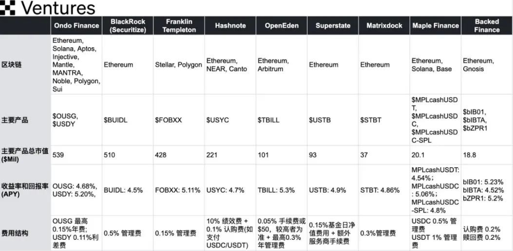 OKX Ventures：一文详解 RWA 赛道六大核心资产市场