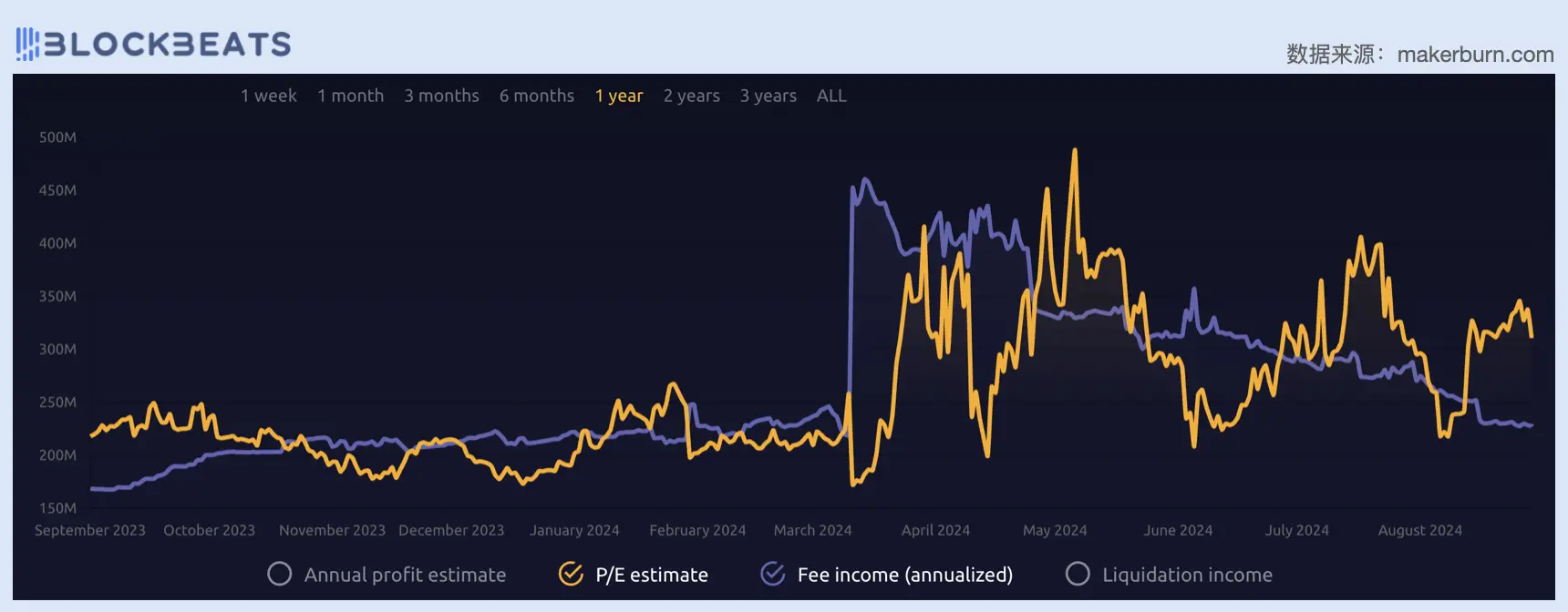 从市盈率看，今天的 DeFi 行业被高估了吗？