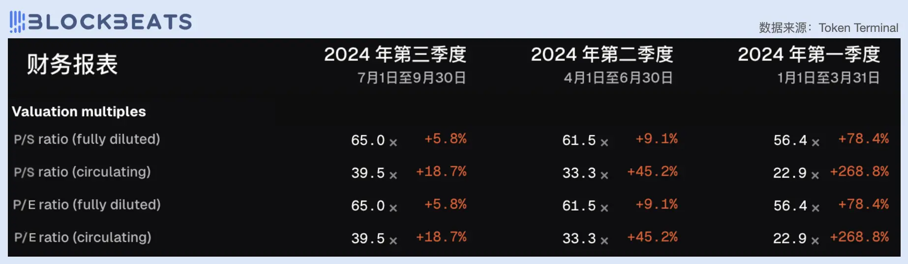 从市盈率看，今天的 DeFi 行业被高估了吗？