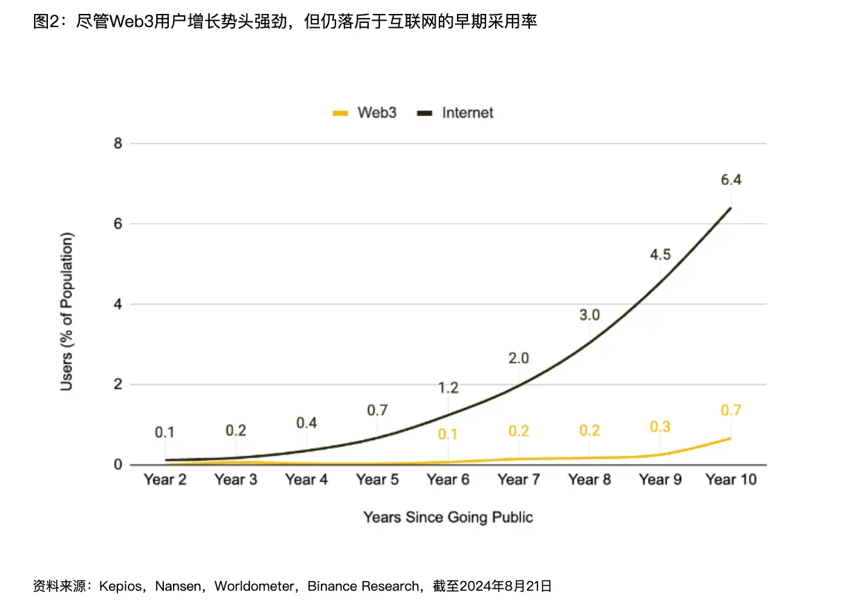 解读 Binance 报告：Web3 离家喻户晓还有多远？