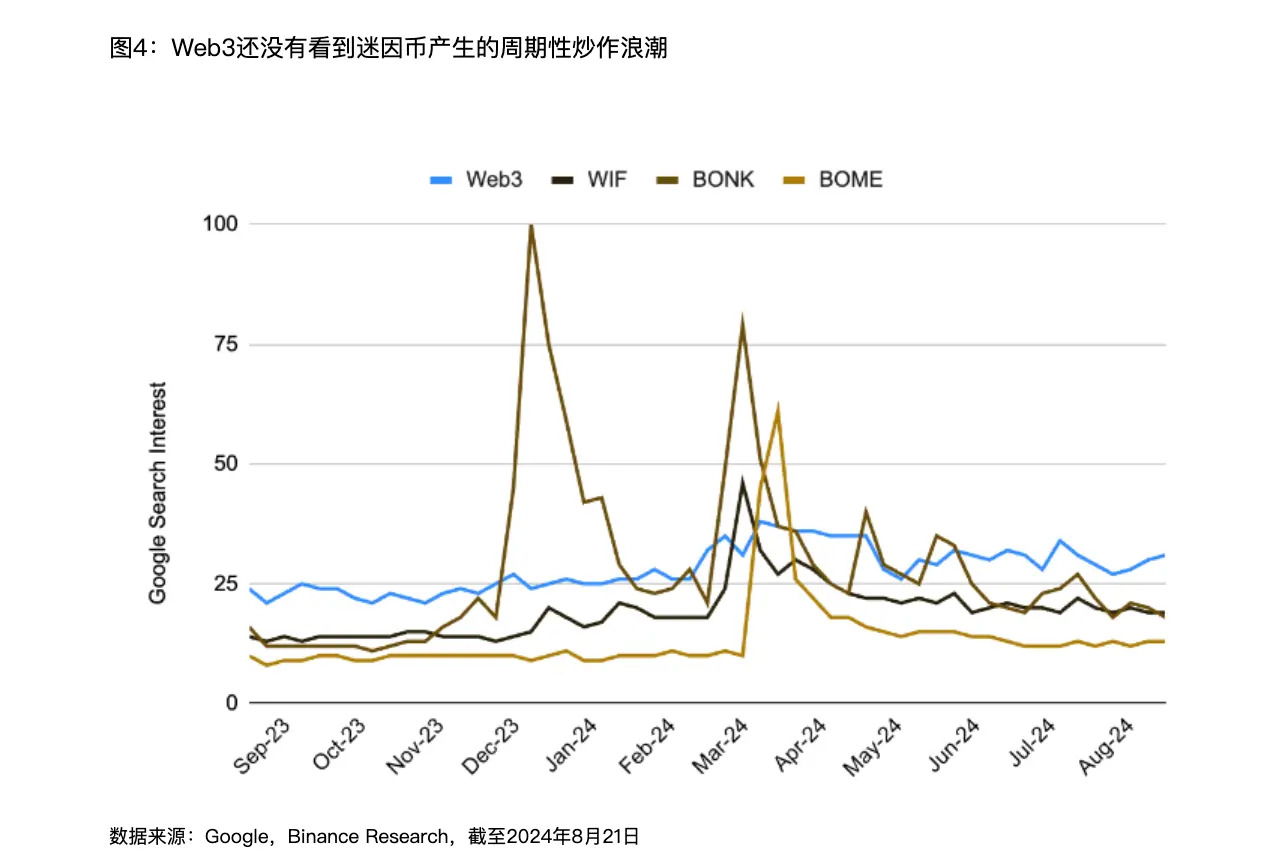 解读 Binance 报告：Web3 离家喻户晓还有多远？