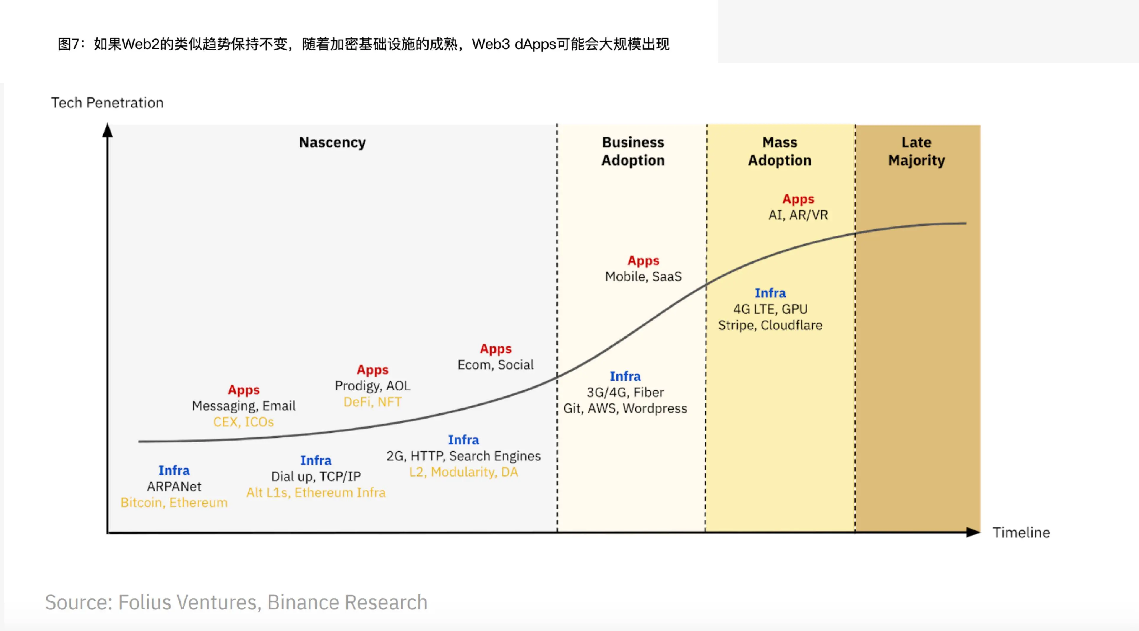 解读 Binance 报告：Web3 离家喻户晓还有多远？