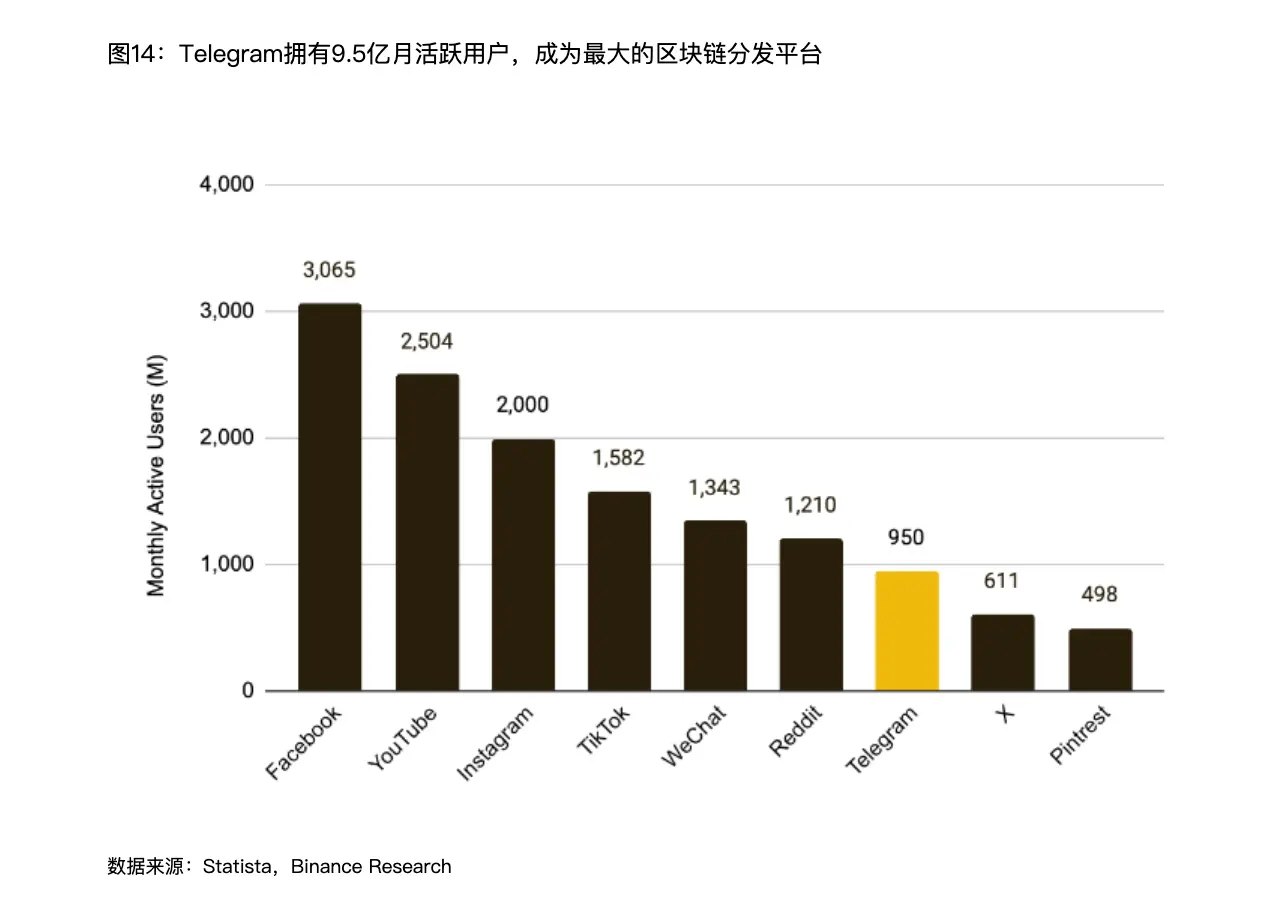 解读 Binance 报告：Web3 离家喻户晓还有多远？