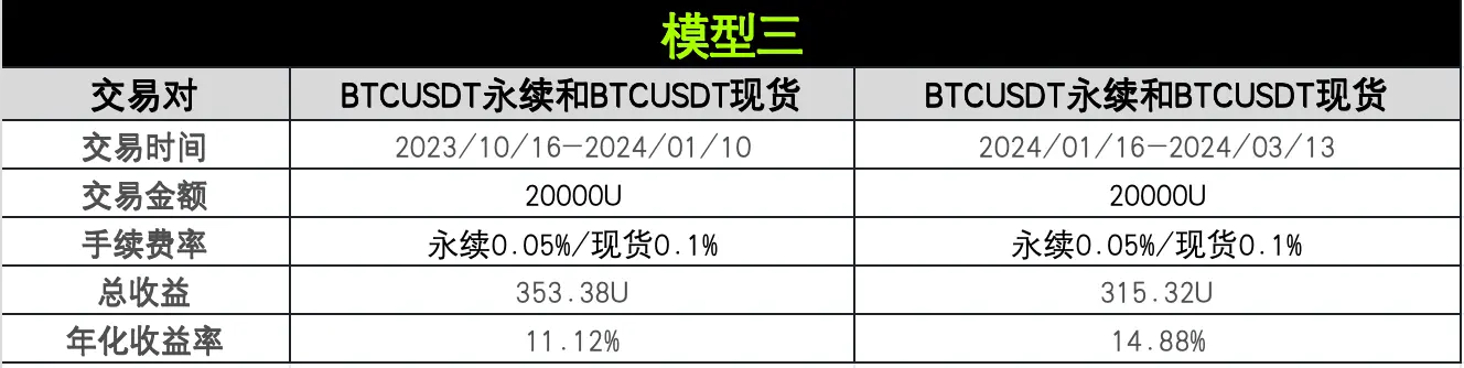 策略实测 04｜OKX 与 AICoin 研究院：资金费套利策略