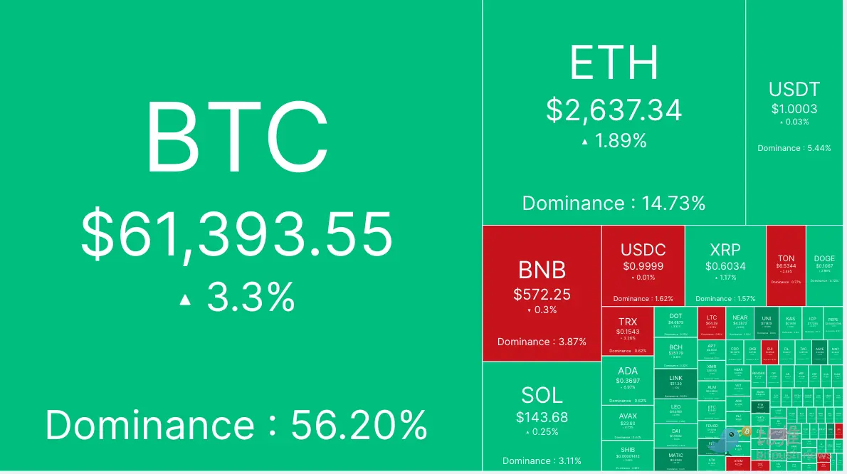 美联储会议纪要暗示 9 月降息，BTC 突破 6.1 万美元