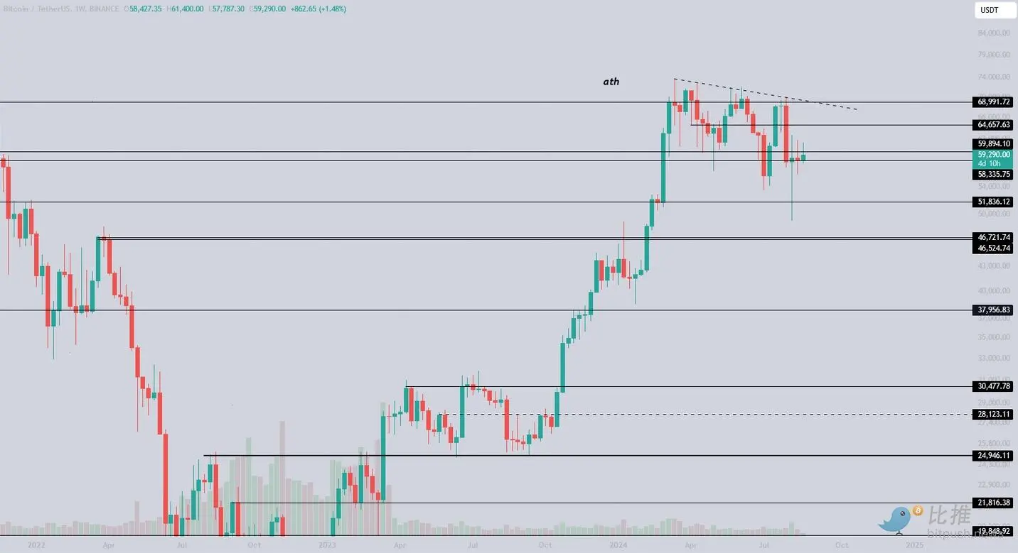 美联储会议纪要暗示 9 月降息，BTC 突破 6.1 万美元