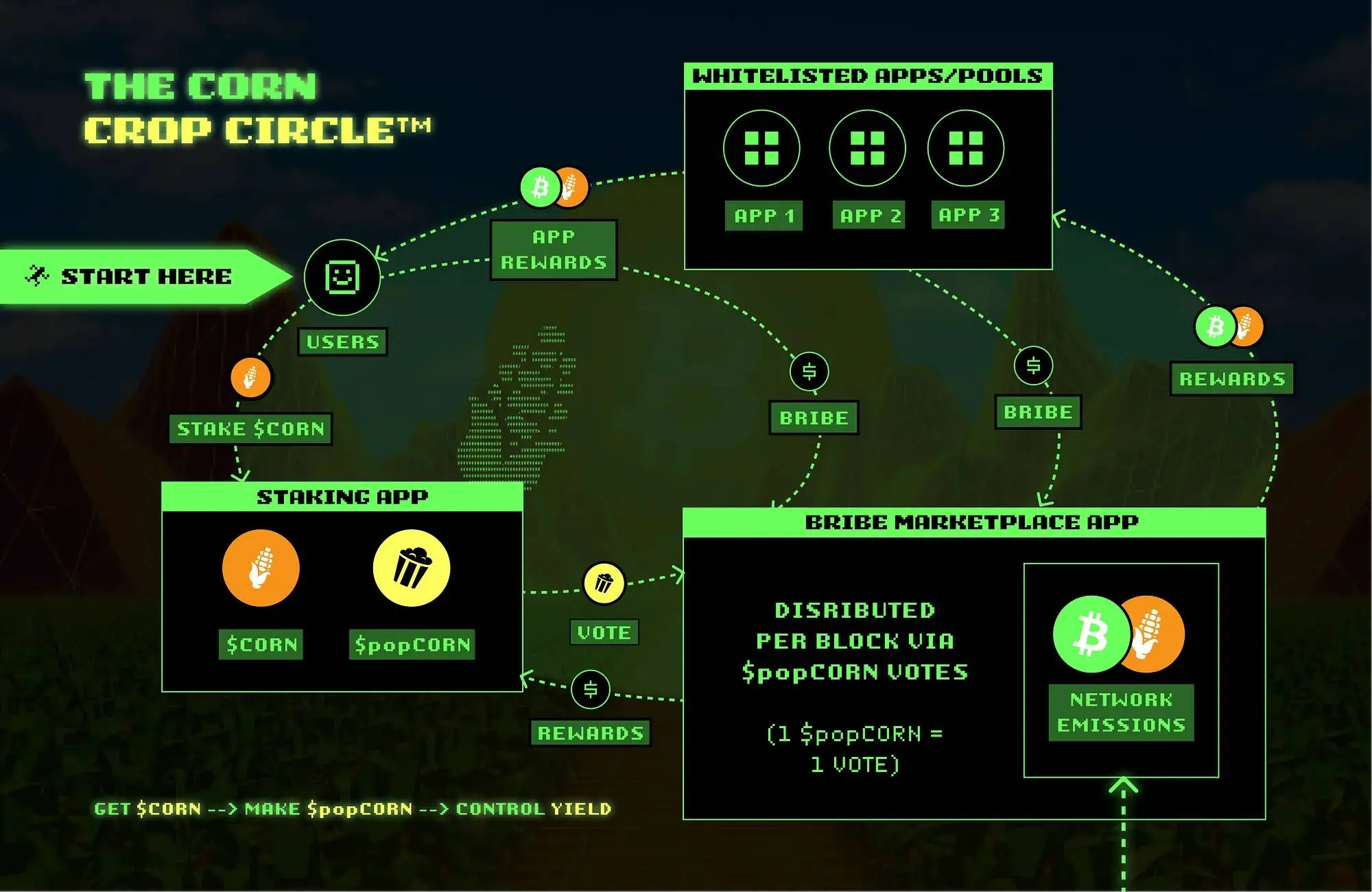 解读 Corn ：Binance Labs 参投，第一个用比特币当 Gas 的以太坊L2