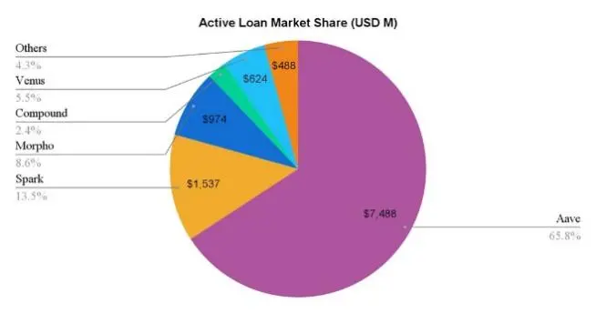 Aave被严重低估？为什么它是DeFi和链上经济的核心支柱