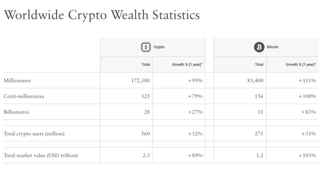 加密货币百万富豪数量一年激增 95%，至 17.23 万人