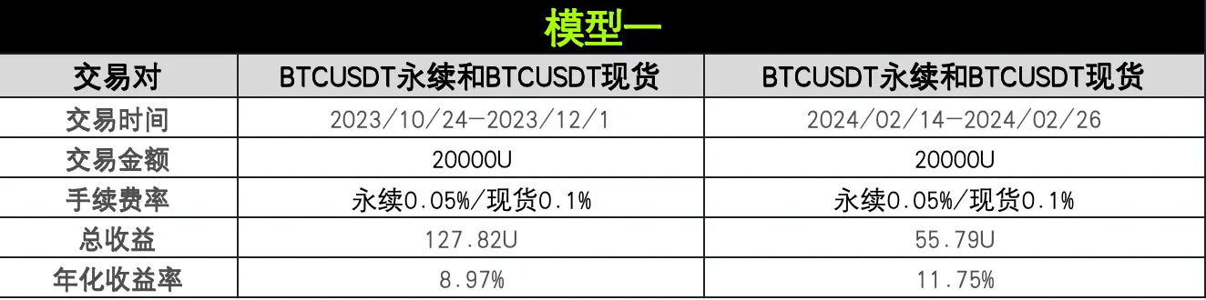 策略实测 04｜OKX 与 AICoin 研究院：资金费套利策略