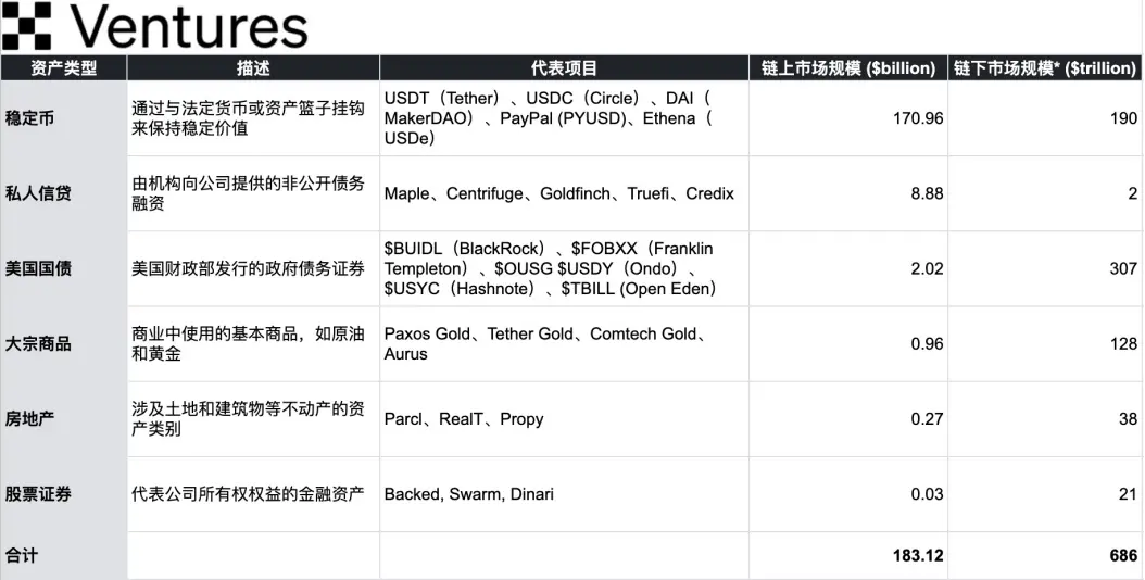 OKX Ventures：一文详解 RWA 赛道六大核心资产市场