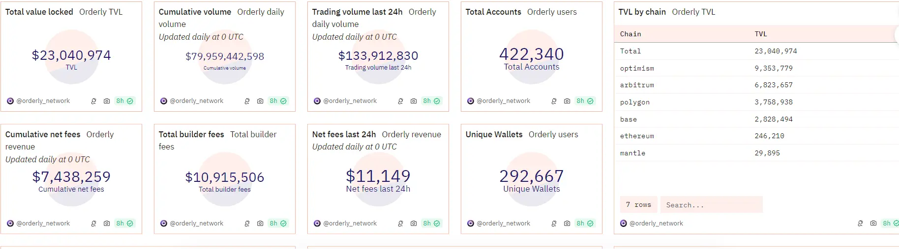 Orderly Network 千万美元收入背后: 打造“流动性中央厨房”