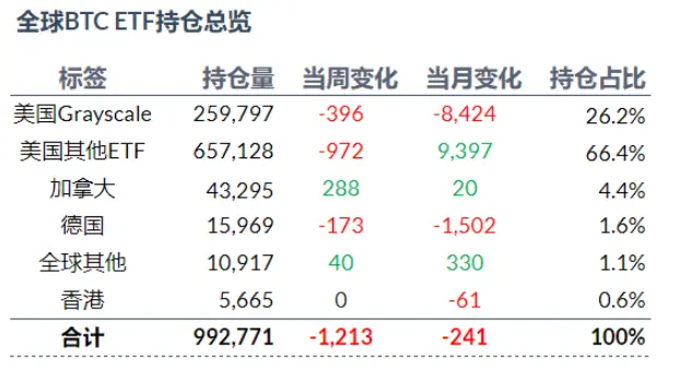 加密 ETF 周报 | 上周美国比特币现货 ETF 多数呈现净流出，贝莱德在巴西上市 ETHA