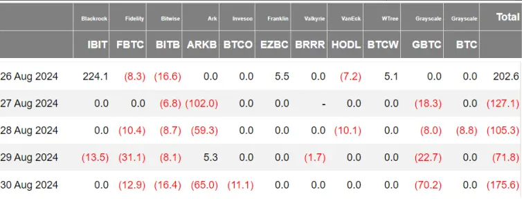 加密 ETF 周报 | 上周美国比特币现货 ETF 多数呈现净流出，贝莱德在巴西上市 ETHA