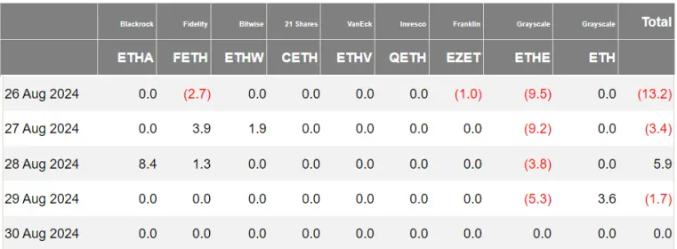 加密 ETF 周报 | 上周美国比特币现货 ETF 多数呈现净流出，贝莱德在巴西上市 ETHA