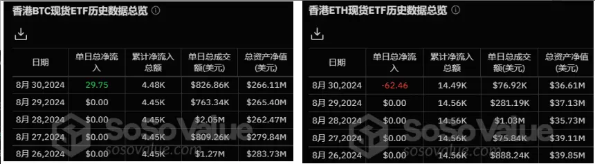 加密 ETF 周报 | 上周美国比特币现货 ETF 多数呈现净流出，贝莱德在巴西上市 ETHA