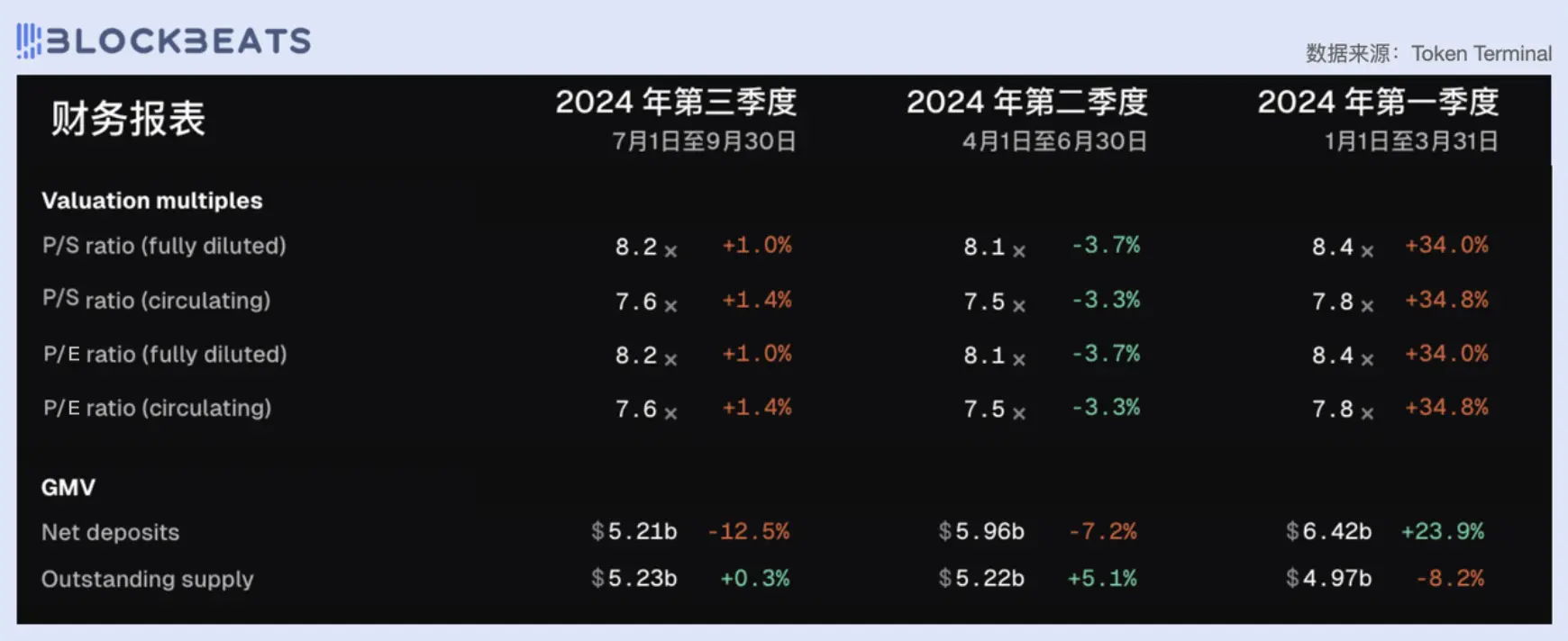 从市盈率看，今天的 DeFi 行业被高估了吗？