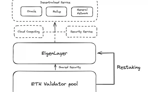 GoPlus Research：深入Eigenlayer，设计并构建AVS