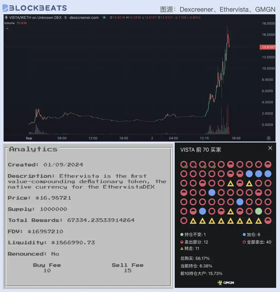 一天涨10倍、开发者日赚3万美元，标榜「DEX新标准」的EtherVista是什么？｜Web3每日骗局