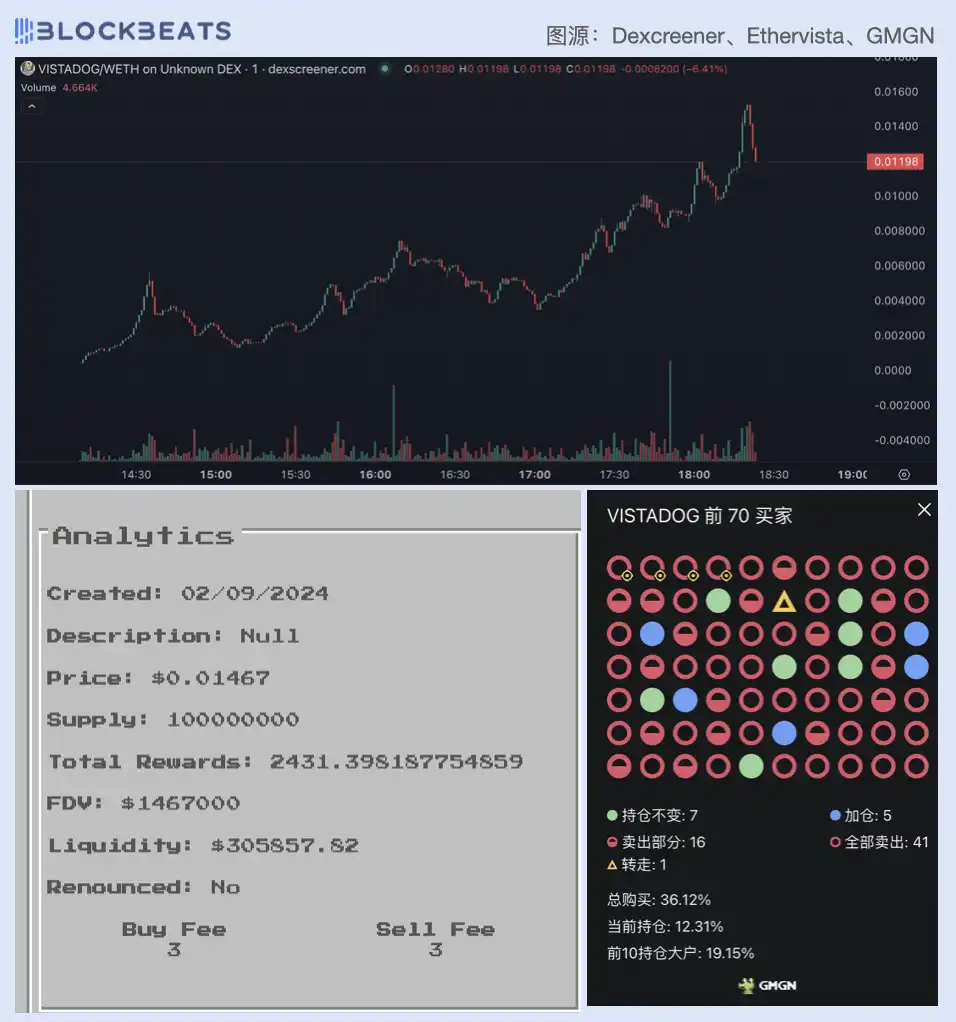 一天涨10倍、开发者日赚3万美元，标榜「DEX新标准」的EtherVista是什么？｜Web3每日骗局