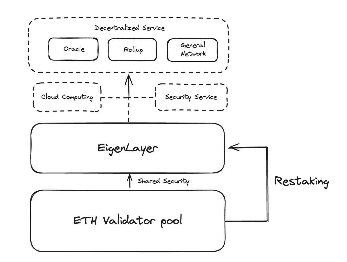 GoPlus Research：深入 Eigenlayer，设计并构建 AVS