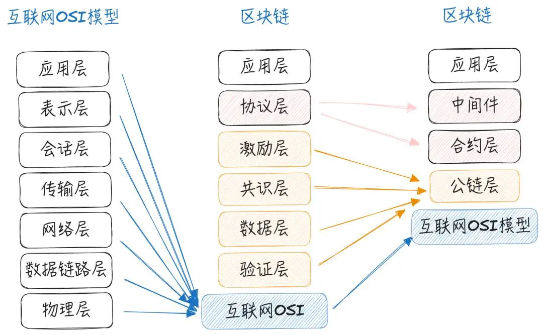 Web3 Social 迷思：没弄清社交与社区的不同，还有灾难性的 X to Earn 模式