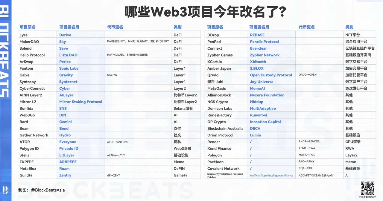 Web3 改名潮：品牌重塑能否带来新生？